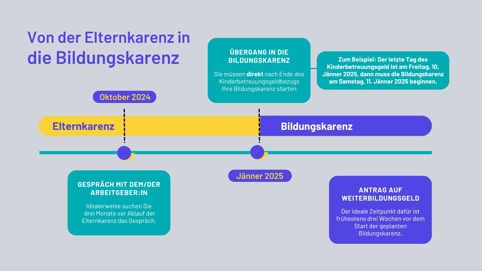 bildungskarenz nach elternkarenz modell 